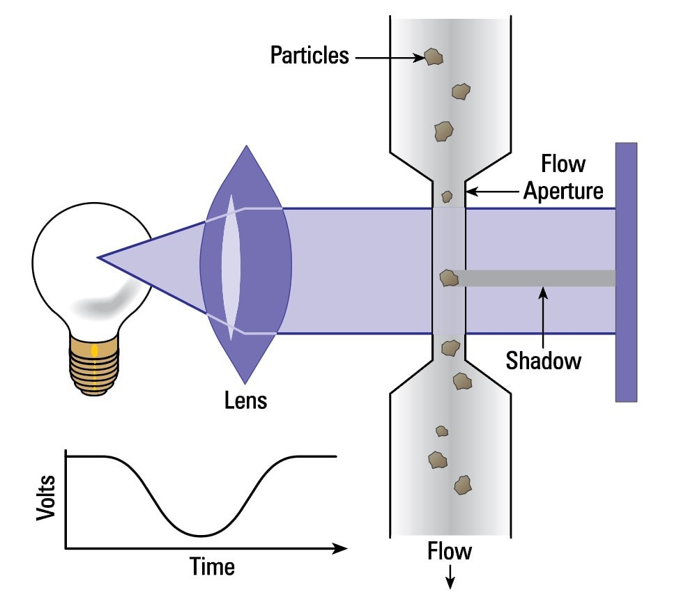 Diagram of a light-refracting particle counter showing how light is used to calculate particle count