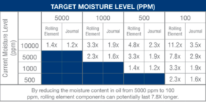 A table depicting the impact of reducing moisture levels in oil on rolling element components' longevity. The table shows multipliers for different combinations of current and target moisture levels (in PPM) for rolling elements and journals.